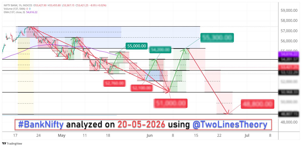 TwoLinesClub's tweet photo. 🚨 WAR. PANIC. CRASH. VOLATILITY.
And meanwhile… #BankNifty structure is silently speaking. ⚓

👇 Want the complete picture of the journey in DM?
✅ Follow 
✅ Repost 
✅ Comment: 🔥 “BANKNIFTY 48800 COMING”

Most traders are watching: ❌ News ❌ TV debates ❌ Fear candles

While price is already showing the journey before the move.
👀 Read carefully:
From current zone around 5X1X0
➡ market may first push towards 5X2X0
Then…
⬇ rejection towards 5X0X0

Then again…
⬆ sharp rally towards 5X3X0

And after trapping both sides…
💥 bigger downside expansion towards 4X8X0

⚠ Small numbers = Rally inside Rally
⚠ Big numbers = Directional Expansion

This is not random movement.
This is structure unfolding level by level.
🔥 The real game is not predicting direction…
…it is understanding how price travels from one level to another.

Most traders only see:
📉 RED candle
📈 GREEN candle
Very few understand:
🧠 WHY price is moving there.

…and I’ll send you the complete structure breakdown in DM. ⚔️
⚠ Disclaimer:
I am NOT a SEBI-registered investment advisor.
This post is only for educational and informational purposes.
Please consult your financial advisor before taking any investment or trading decisions.

#BankNifty #Nifty #StockMarketIndia #MarketCrash
#IndiaPakistanWar #TradingPsychology #PriceAction
#OptionsTrading #IntradayTrading #SwingTrading
#BankNiftyAnalysis #NiftyAnalysis #SmartMoney
#TradingCommunity #IndianTraders #MarketStructure
#Recession #CrashAlert #WarNews #FinancialMarkets
#TwoLinesTheory #ThePearlMind