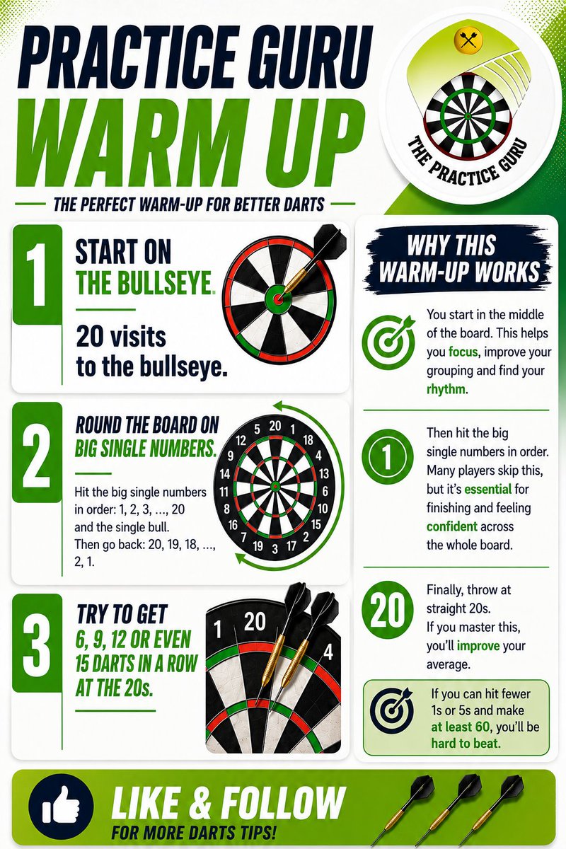 ThePracticeGuru - Darts practice routines and tips tweet media