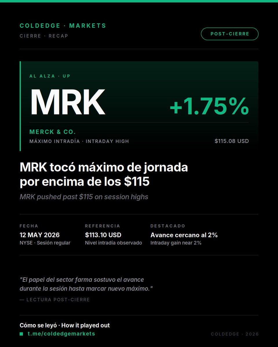 coldedge_intel's tweet photo. MRK tocó máximo intradía sobre los $115.08 USD en la jornada del 12 de mayo, con un avance cercano al 2% desde el nivel observado. 📈
Cómo se leyó → https://t.co/mwY8JNYv5Y
#MRK #Merck #Pharma #ColdEdgeMarkets https://t.co/rRxPMVxn4p