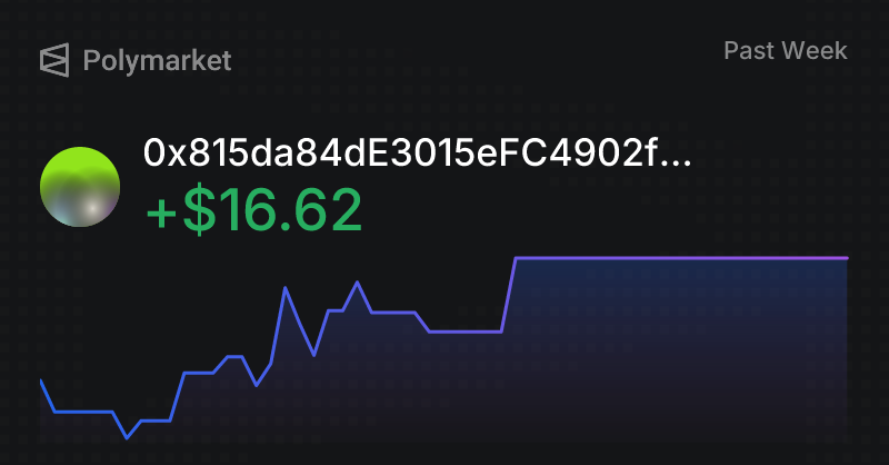 polyhelperedge's tweet photo. I’m testing one way to earn in crypto: Polymarket.

Started with just $30.

Focused on Bitcoin 15-minute markets, using my own auto-trading software to track signals and execute trades with more discipline.

Sharing progress, wins, losses, and real results here.

NFA. https://t.co/6UWIQB22oP