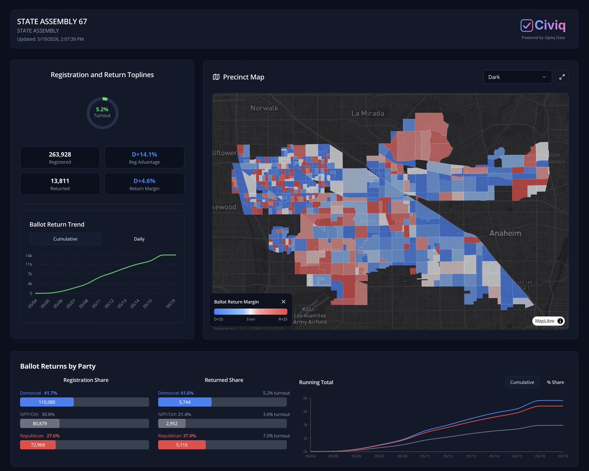 optiqdata's tweet photo. Assembly District 67, which is turning out to be the most expensive race for the legislature this cycle with over $5M spent here (H/T @rpyers and @CATargetBook), is one we're watching.

This district has almost the same amount of Asian (31%) and Hispanic (29%) voters, but Asian ballot returned share is at 36% and Hispanic ballot returned share is at 20%.