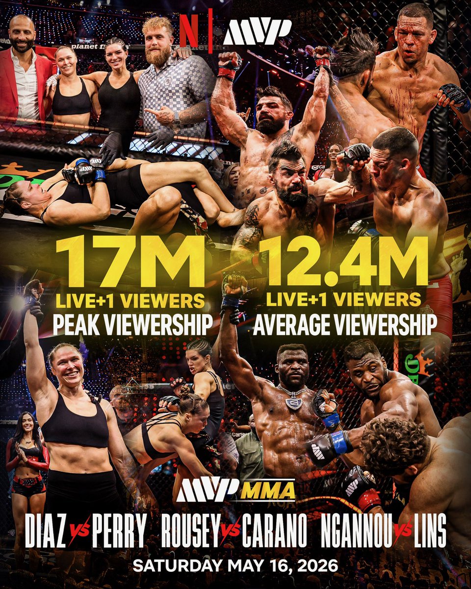 MostVpromotions's tweet photo. MVP MMA was the most viewed MMA event in US history. Peak viewership of 17 million globally and 11.6 million in the US. Congratulations to Ronda and Gina, and every single fighter, person and partner involved. MVP + Netflix is unstoppable.

#mma #netflix #mvpmma #rouseycarano #diazperry #ngannoulins #jakepaul