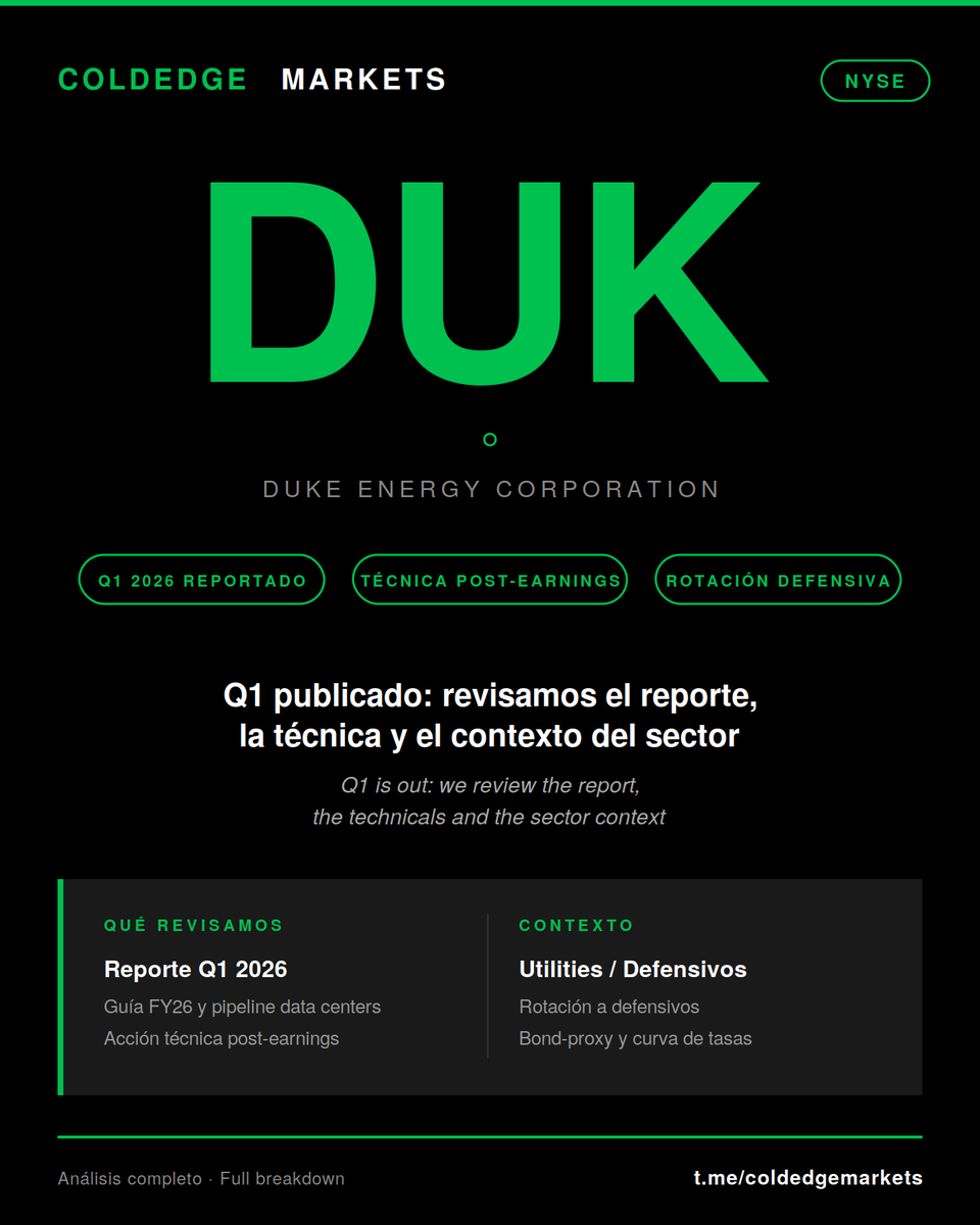coldedge_intel's tweet photo. 📊 Cerramos el análisis de $DUK tras su Q1 2026: revisamos reporte, guía FY26, pipeline de data centers, técnica post-earnings y contexto del sector utilities.
Lectura completa en el canal 🔍 https://t.co/mwY8JNYv5Y
#DUK #DukeEnergy #Utilities #Stocks https://t.co/BjL3z2Zhtl