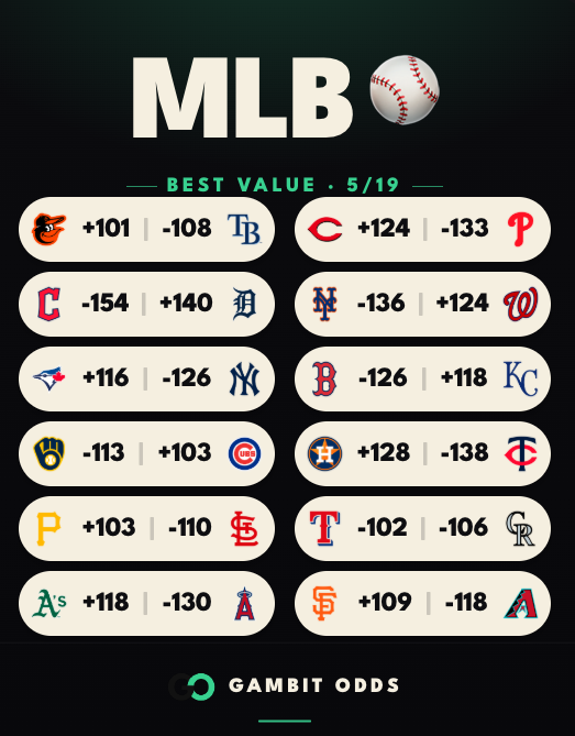 GambitOdds's tweet photo. 12 games on the MLB slate tonight.

⚾ BAL/TB is a coin flip at the line 
🔥 TOR +116 at NYY is the value spot if you believe in the Jays' rotation
👀 MIL/CHC under -113/-103 is tight

Full lines at https://t.co/oENPWsXXva #MLB https://t.co/UzZmoLpYuk
