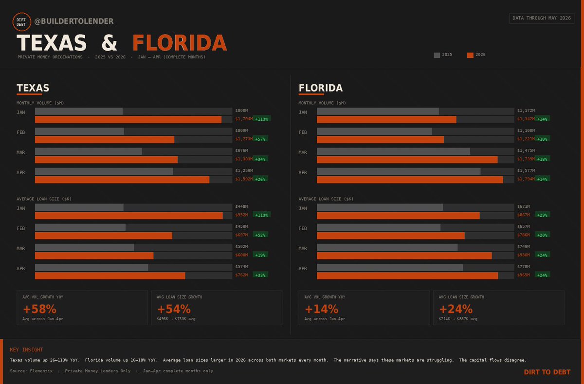 buildertolender's tweet photo. @jonbrooks This tracks from our office.
Our two main markets are Texas and Florida. Private money volume is up 58% and 14% YoY respectively. Average loan sizes up 54% and 24%.
The clients cycling fastest on our book? The luxury ones.
The deals getting approved easiest? The bigger ticket. https://t.co/GMNvbzIGSC