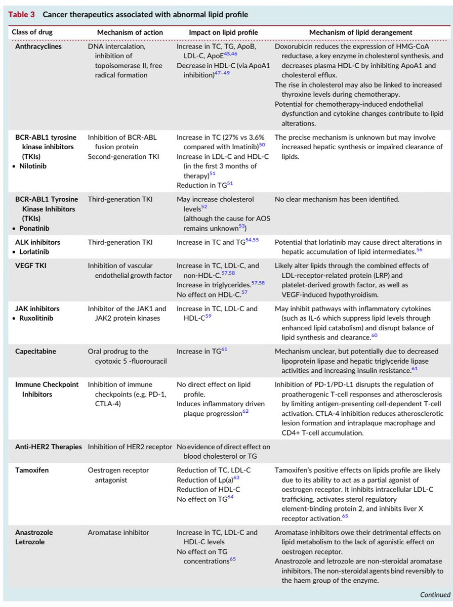 SeguraCardio's tweet photo. 📌Dyslipidaemias in cancer patients
#Review #CardioOncology #StateOfTheArt #LLT https://t.co/oEq5mHcRh8