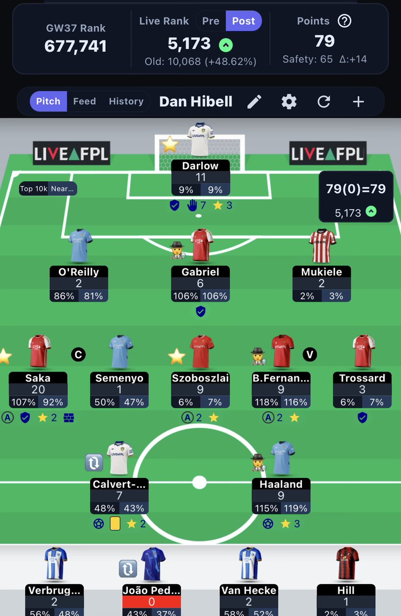 CryptoBlockDan's tweet photo. The Sub 5K FPL Season is back on.
I’ll screw if up next GW I bet. But it’s been a helluva season. https://t.co/Y1NeoFDb4F
