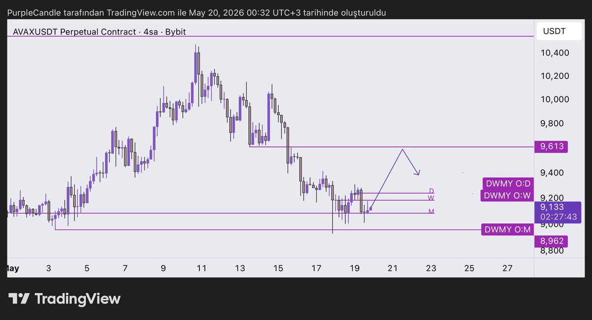 0xPurplee's tweet photo. $AVAX aylık seviyenin üstünde tutunabilirse 9.65$ seviyelerine yürüyebileceğini düşünüyorum. https://t.co/hOL1WoliUq