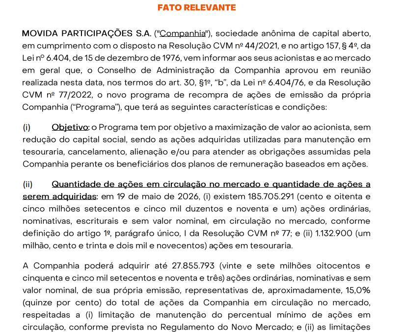 portalsmallcaps's tweet photo. Movida #movi3 anuncia forte recompra de até 27,85 milhões de ações.
Com base no fechamento de hoje, o valor representa R$ 249,86 milhões e 15% do total de ações em circulação da Companhia
O prazo de recompra terá duração de até 18 meses.