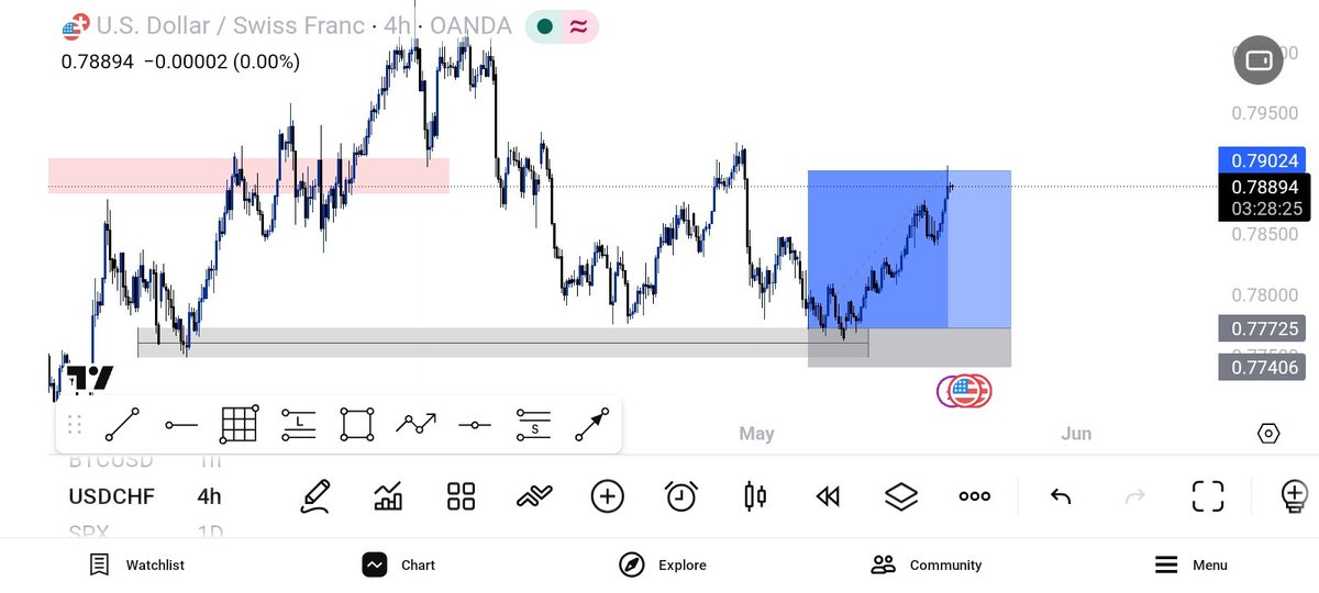 DeeEdits123's tweet photo. Did analysis and caught this USDCHF trade, it took almost 2weeks to hit TP
@ahmedxm01 @Kelvintalent_ @Fznation01 https://t.co/QkFiSLr5fd