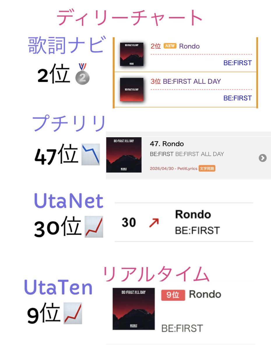 亀(kame)📣(*ˊ˘ˋ*)BE:FIRST応援大量とJUNONJUNONうるさい垢だよ🥺💕 tweet media