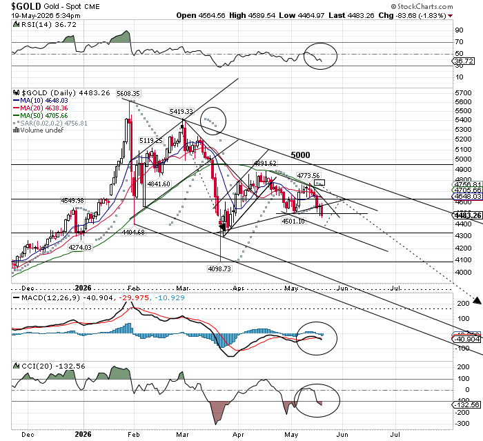 PqTrade's tweet photo. $Gold $SPX As expected all are pulling back. Read all my previous articles. https://t.co/PnZXSnzoVk