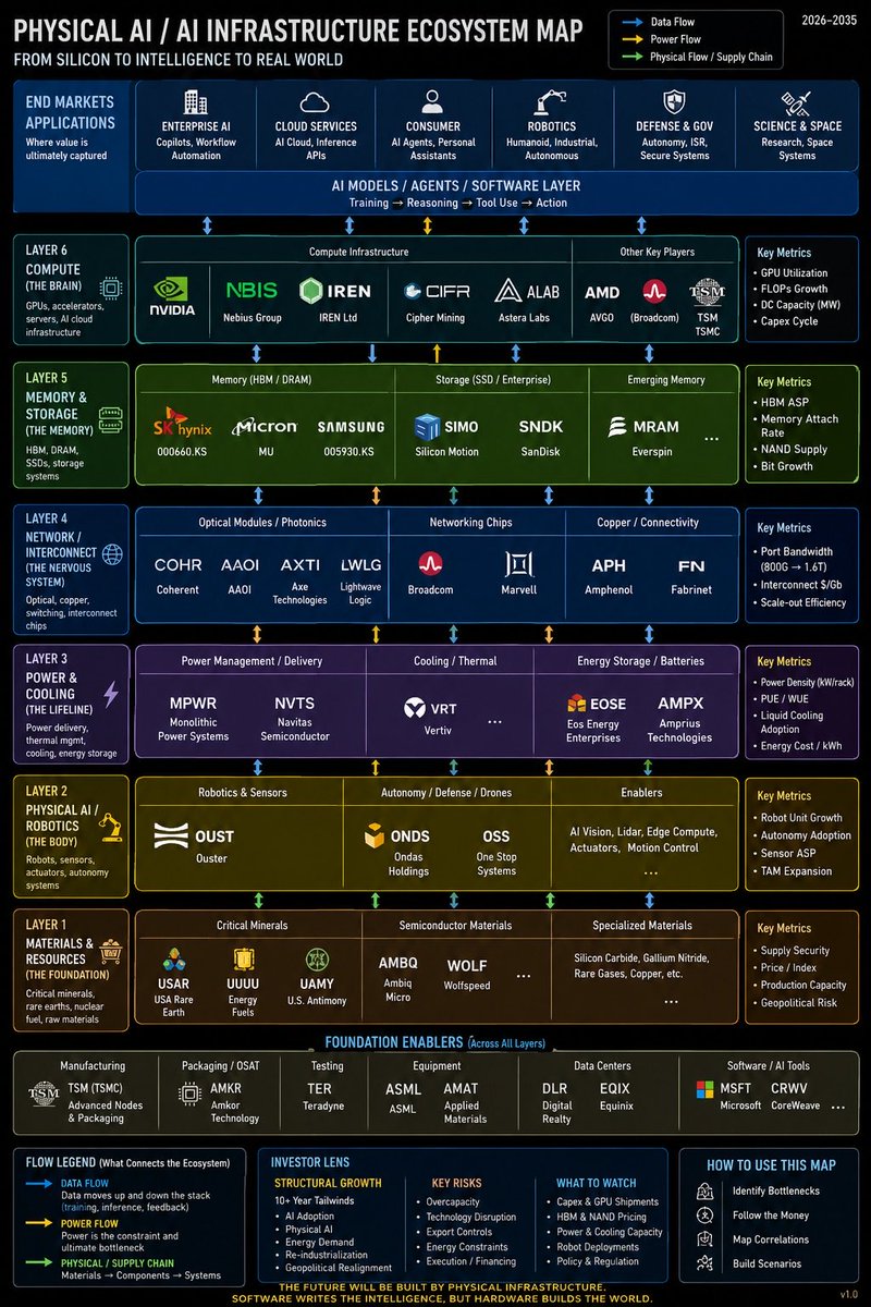 zhtsky's tweet photo. AI isn’t replacing the economy.
AI is becoming the new infrastructure layer of the economy.
Mapped the full stack — from silicon to intelligence to the real world. 🚀 https://t.co/TAs3AIxMu7