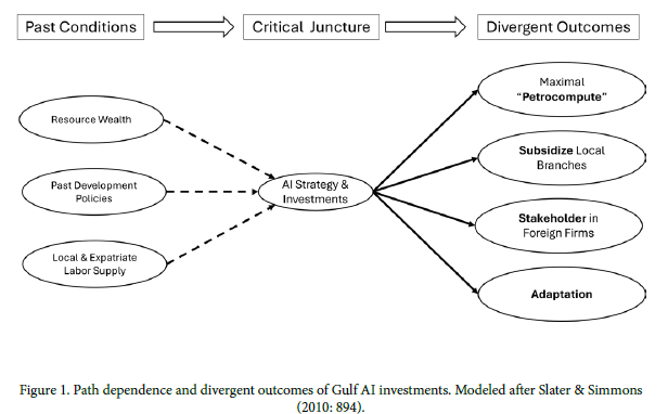 AndrewMLeber's tweet photo. I wrote for the latest @APSAMENA newsletter on path dependence and Gulf-state AI strategies - read on for how the Gulf monarchies map on to this chart (or did as of February): https://t.co/NzV7HDYYsH
