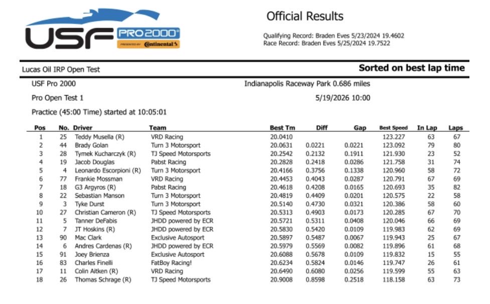 USFPro2000's tweet photo. Lucas Oil IRP USF Pro 2000 Open Test 1 https://t.co/88YjOXTFtQ