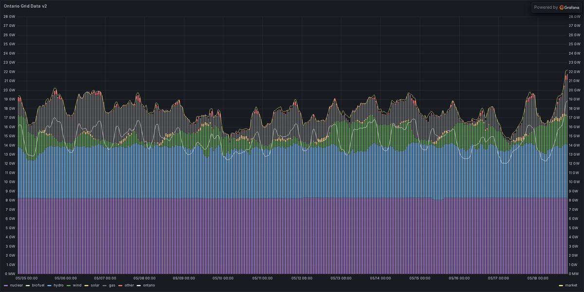 ONEnergyStats's tweet photo. Rolling 14-day Ontario power mix: https://t.co/BdcWBIo6ru