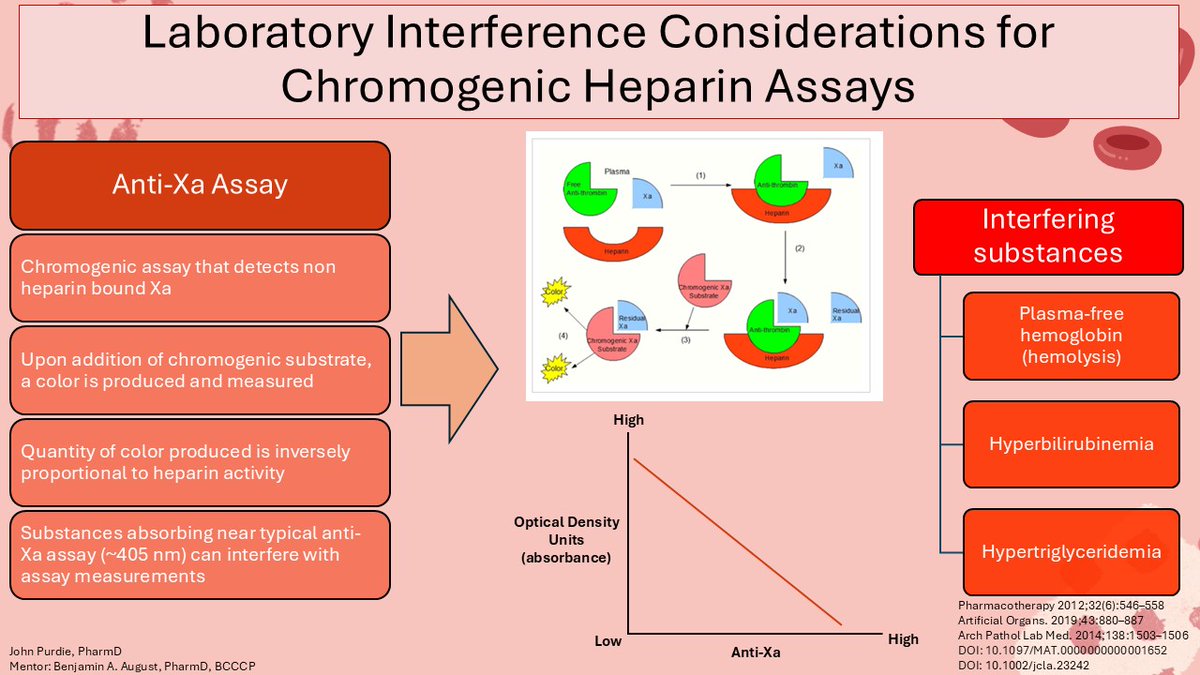 accpcardprn's tweet photo. Dr. John Purdie (@_johnpurdie) takes you from the bedside to the lab this #TeachingTuesday with clinical pearls on laboratory interference considerations for chromogenic heparin assays! https://t.co/9lJE7jeDpC