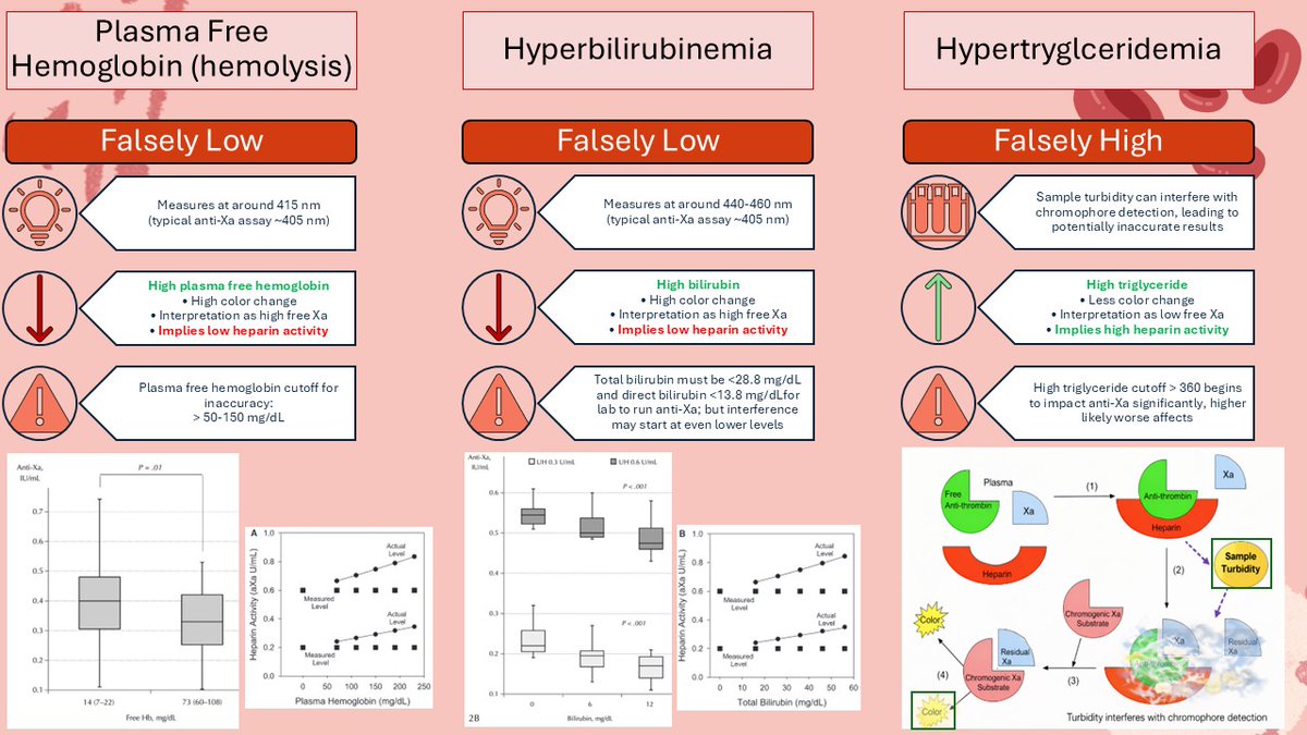 accpcardprn's tweet photo. Dr. John Purdie (@_johnpurdie) takes you from the bedside to the lab this #TeachingTuesday with clinical pearls on laboratory interference considerations for chromogenic heparin assays! https://t.co/9lJE7jeDpC