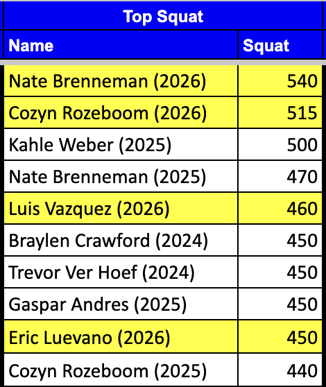 JaymeRozeboom's tweet photo. 4 have earned their way onto our Top 10 Squats in school history.
@Nate_Brenneman_ 
@CozynRozeboom 
Luis Vazquez
@ericluevano 
12-month lifting program beginning in middle school. Young guys, this doesn't just happen. It requires you to show up 3 days a week all year! PROUD https://t.co/EJ8LHYwLp8