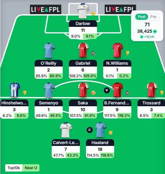 FPLDuck's tweet photo. Another good week down. Now for the very difficult decision of what to do on final day with 6 Arsenal and City now that their games don't matter and Arsenal have a CL final after. https://t.co/XxjB8bjlAn