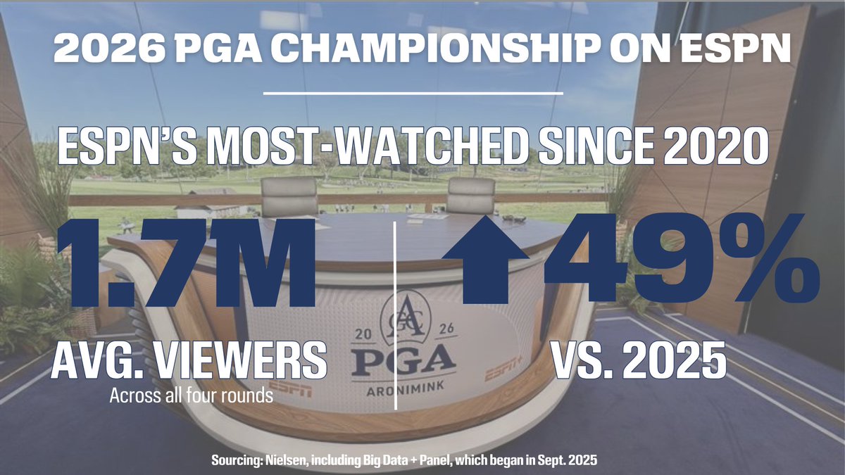 ESPNPR's tweet photo. A standout @PGAChampionship week across ESPN

Fans showed up in a big way with significant double-digit viewership growth year-over-year across all 4 days 👏

#PGAChamp | More: https://t.co/q1Y3T7hWTv https://t.co/IGWHSgp77Y