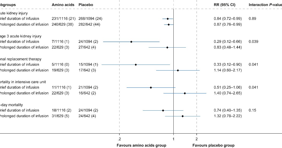 BJAJournals's tweet photo. #Secondaryanalysis of #PROTECTION showed shorter #aminoacidinfusions reduced #RRT and reduced #ICUmortality
https://t.co/4T21ZOkjYw https://t.co/NPO8ClLxiu