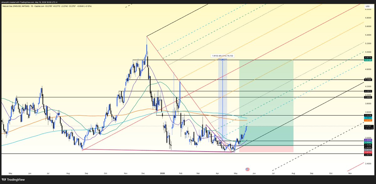 TopgPrince's tweet photo. Told y’all weeks ago to keep $XNG / $NATGAS on your radar. 

Now the structure is starting to expand exactly as expected.

This still has plenty of upside potential left:
• Technical breakout
• LNG demand
• Geopolitical pressure
• Energy supply constraints

Most people STILL won’t pay attention...