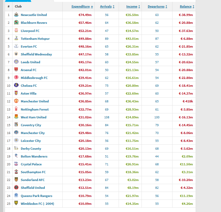 robert_leuca's tweet photo. @elsdawg @Gideoomatic 12th in spending between 92/93 and 96/97 when he won 4 titles in 5 years and almost 5 peated.  Also 20th in net spending during the same period. It's incredible how retards like you talk shit when it's so easy to check things like that. https://t.co/GRmyqHX8BL