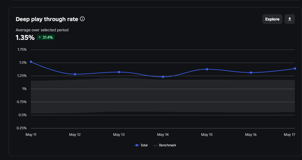 pomarotte's tweet photo. Here's an example of how hard it is to get the 500 highly engaged players: only 190 with 210k since the release on May 1st, and that's even with a game with a good deep play through rate. @Roblox_RTC @KreekCraft  @Bloxy_News @Roblox @DavidBaszucki  #robloxdex #robloxdevs https://t.co/3r7RjT103d