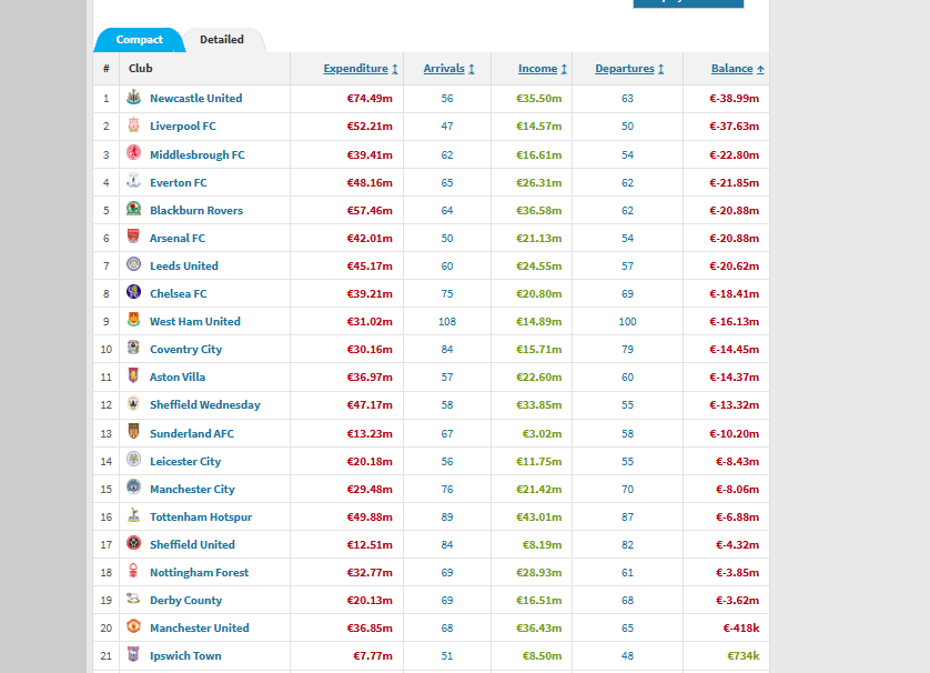 robert_leuca's tweet photo. @elsdawg @Gideoomatic 12th in spending between 92/93 and 96/97 when he won 4 titles in 5 years and almost 5 peated.  Also 20th in net spending during the same period. It's incredible how retards like you talk shit when it's so easy to check things like that. https://t.co/GRmyqHX8BL