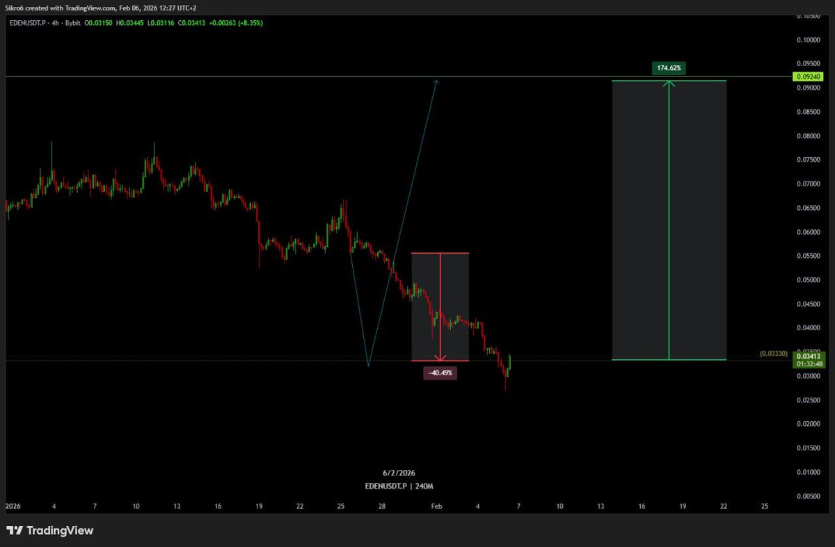 CBATrades's tweet photo. $EDEN https://t.co/S1u5DVGb8h