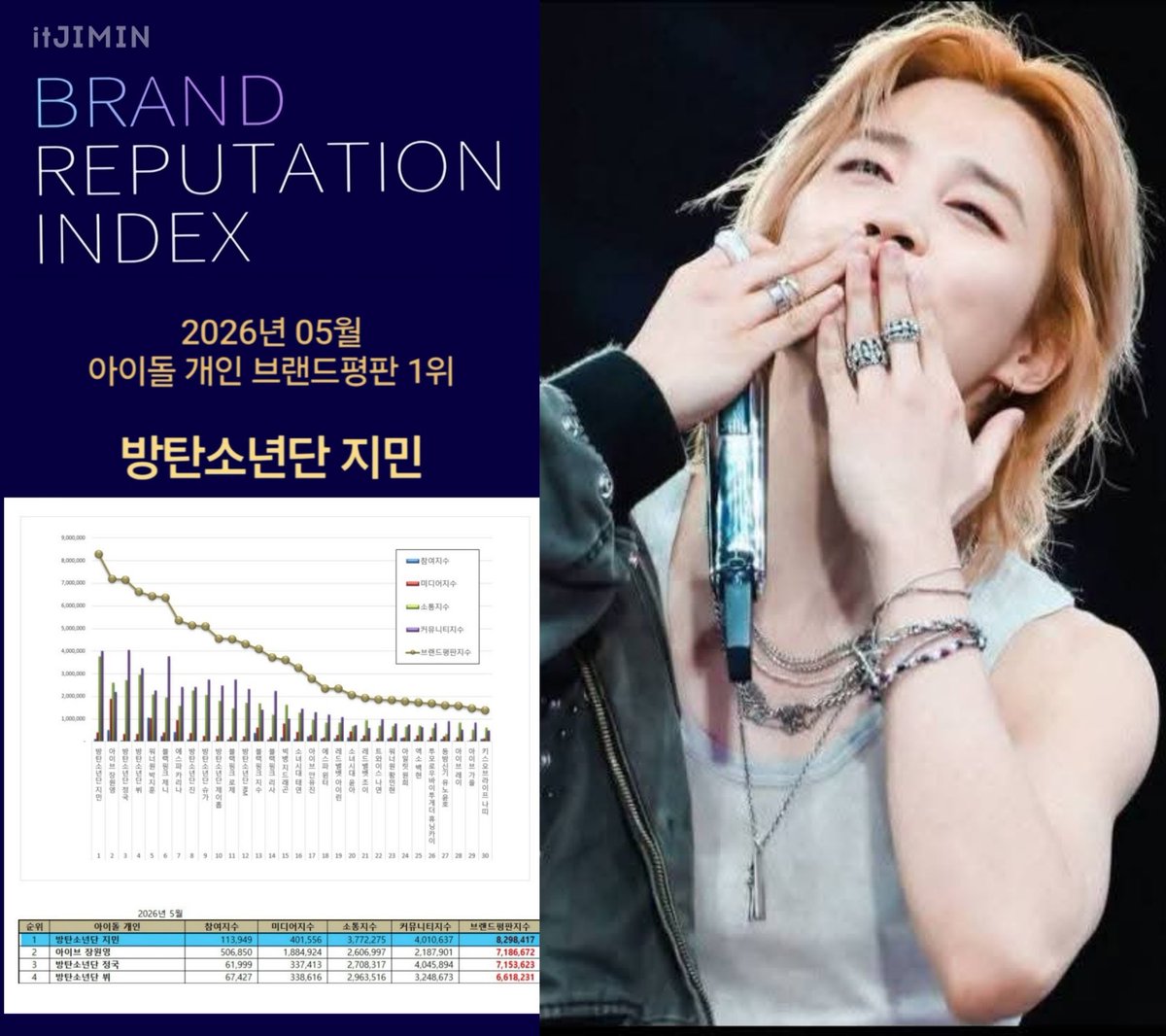 VOTE FOR JIMIN¹³ (VFJ) tweet media