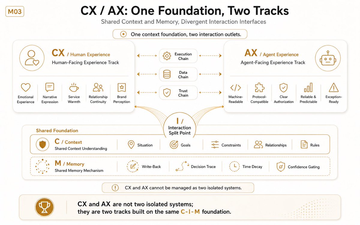 suddenlyliu's tweet photo. When did your CX team and your AI team last sit in the same room to discuss one customer's journey?

For most enterprises: never as a structural meeting.

CX and AX are not two systems. They share one C-layer and one M-layer — they diverge only at I.

The split is fatal by 2027. https://t.co/saOUzArZK5