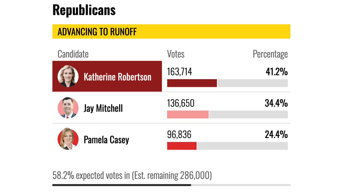FrontlineVictry's tweet photo. Katherine Robertson has secured frontrunner status to be the next Attorney General of Alabama. She led tonight’s three-way primary with well over 40%.

The coalition of voters for Robertson will only continue to grow through the runoff and into November.
https://t.co/tY6e0eZOs8 https://t.co/0wnZj3UArC