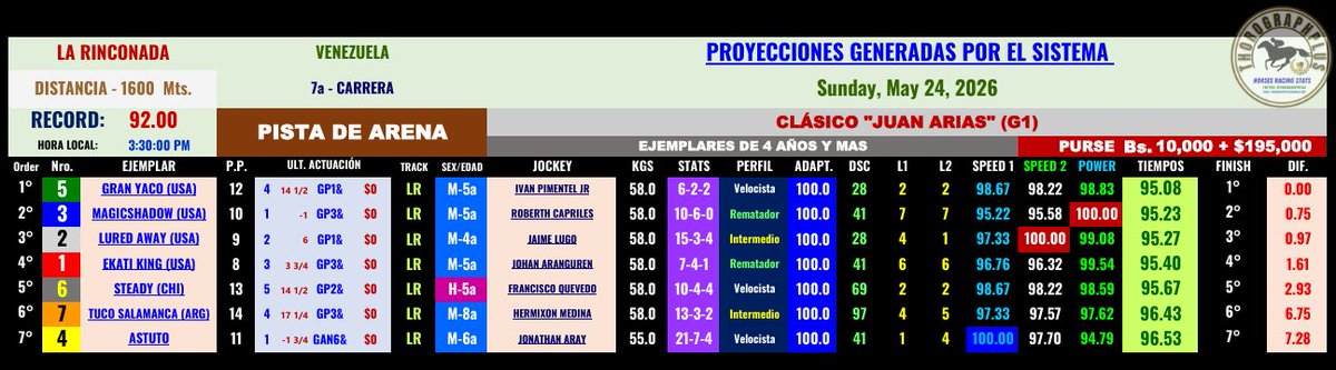 ThorographPlus's tweet photo. #Hipismo 
#Parley 
#LaRinconada 
CLÁSICO JUAN ARIAS (G1) - Bs. 10,000 + $195,000. 
#1erReporte https://t.co/gSISYw4n88