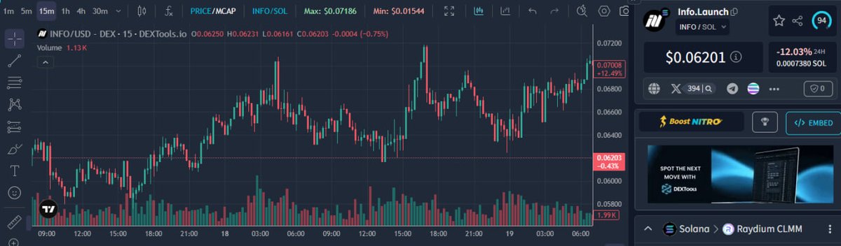InfoLaunch_'s tweet photo. 🔥 $INFO DEXTools has been updated!

Info.Launch continues to show strong momentum on the Solana chain, 🚀
Current price: $0.06249 (24-hour gains are gradually recovering). 📈

Watch for the next breakout of $INFO!
https://t.co/2r7nOSQ7Ya https://t.co/p1wGOBNcnH