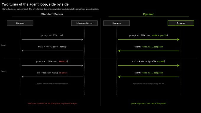 Architecture diagram for NVIDIA Dynamo showing KV reuse, interleaved reasoning and tool calls, and streaming dispatch in multi-turn agent loops