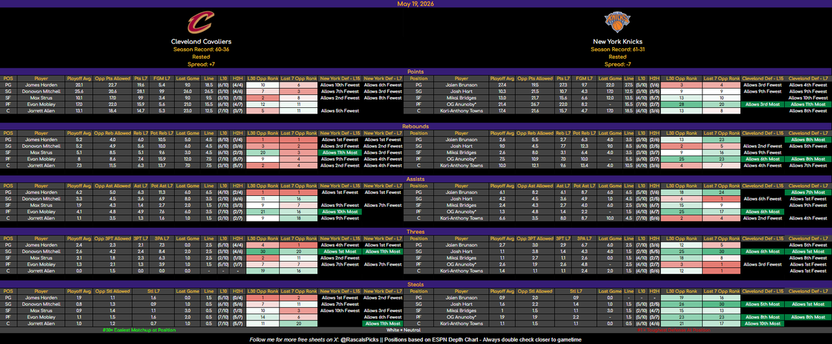 RascalsPicks's tweet photo. 🏀 NBA PLAYOFF CHEAT SHEET - MAY 19

🟢 Good vs DEF | ⚪ Neutral | 🔴 Bad

Here are some sheets for you!

If you see double green → check avg + hit rate = prime spot 👀

Sheets powered by @PropFinderApp 📊 https://t.co/4n9SjjknRj