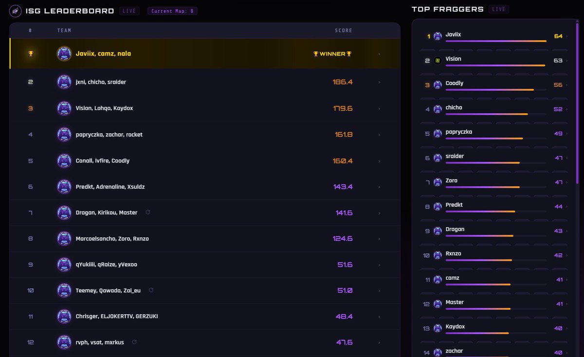 t1nala's tweet photo. 200$ @InsightGaming Trio Custom #CHAMPS w/@CamiloFdezM  @7Javiix https://t.co/GbQpwpoCDW
