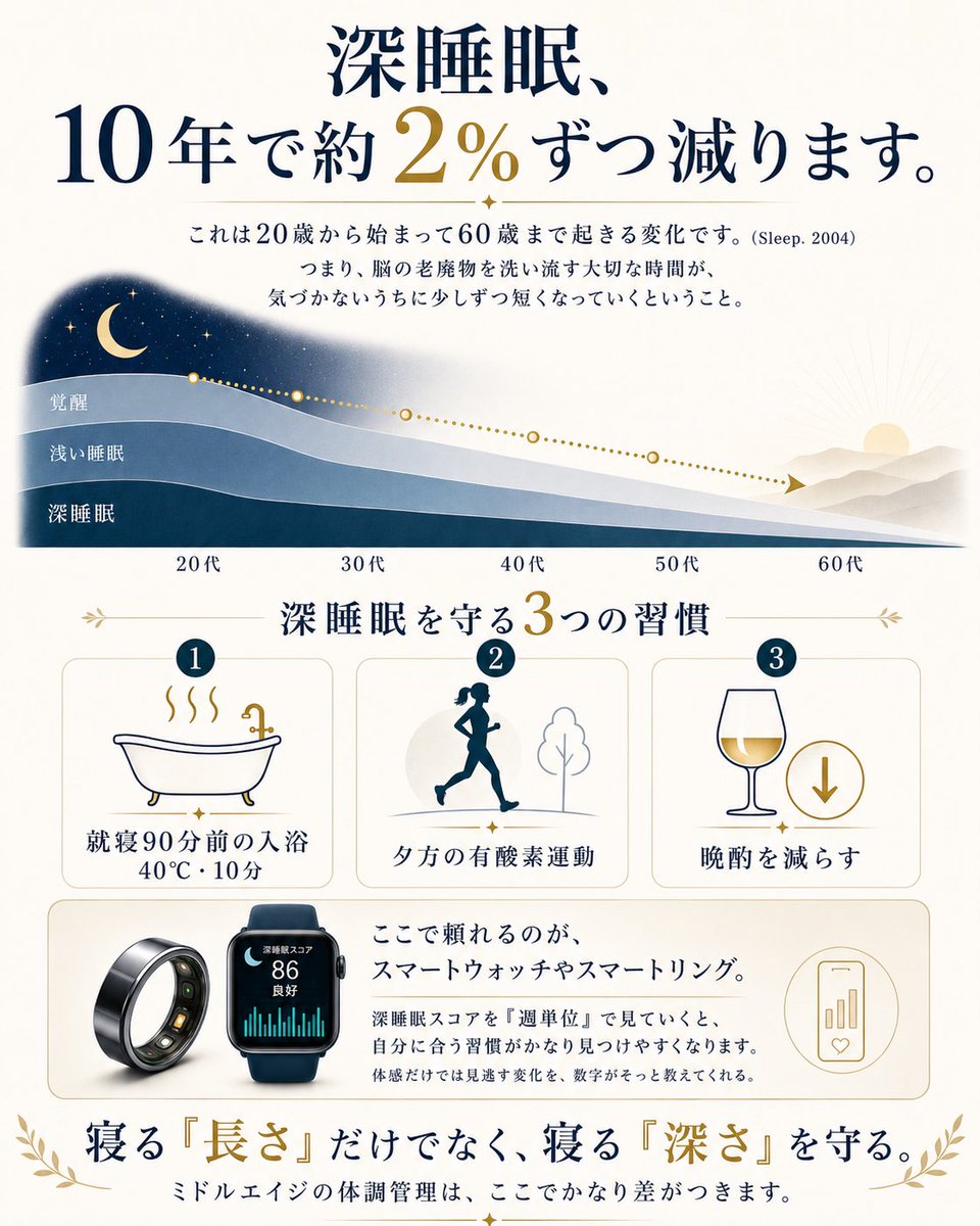 深睡眠、10年で約2%ずつ減ります。 これは20歳から始まって60歳まで
