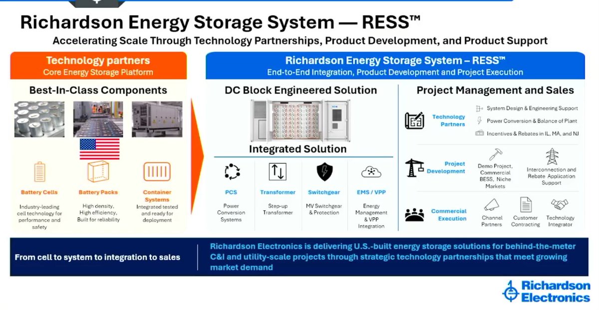 owensinvestment's tweet photo. $RELL presented at the LD Micro conference yesterday and provided many important updates on their BESS segment. They are currently working with partners on some "very significant opportunities" to bring BESS production to the U.S. (likely in a similar manner to the Gotion deal). Management also specifically cited that their key end markets are "commercial, industrial, and datacenter markets". I have built a meaningful position in 12/18 $30 calls and haven't trimmed a single bit of my original position. Below is an infographic that management provided during their presentation, which I think lays the situation out pretty clearly.
