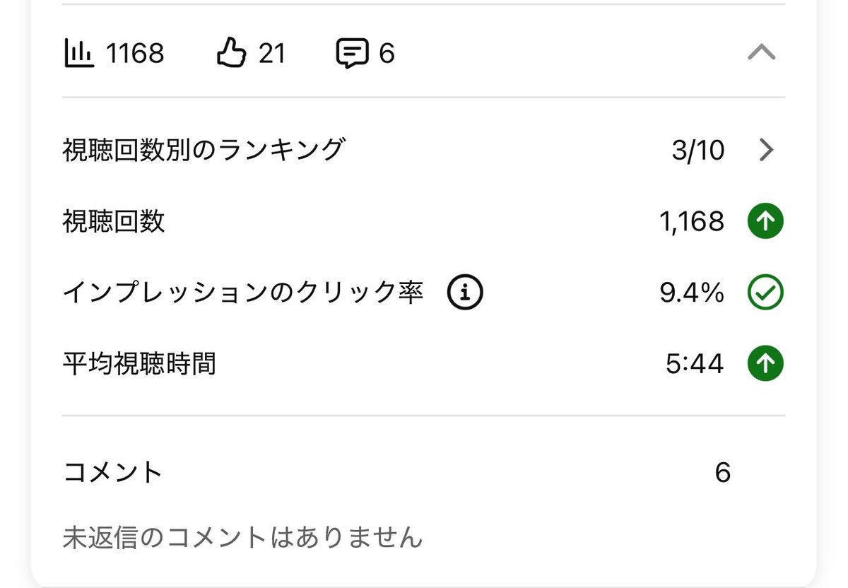 7500Note's tweet photo. 昨日の夜に公開した動画です。

構成の美しさ＜＜＜感情の揺れ

撮影してる最中は

「気持ちが乗って何を言ってるのか
分からなくなったな…」ってくらいの方が
視聴維持率が高い時もあります。

視聴者は情報より表情を
見てるのかもしれません👀

今日も拗ねずにやっていきましょう。 https://t.co/PyfPwwUitz
