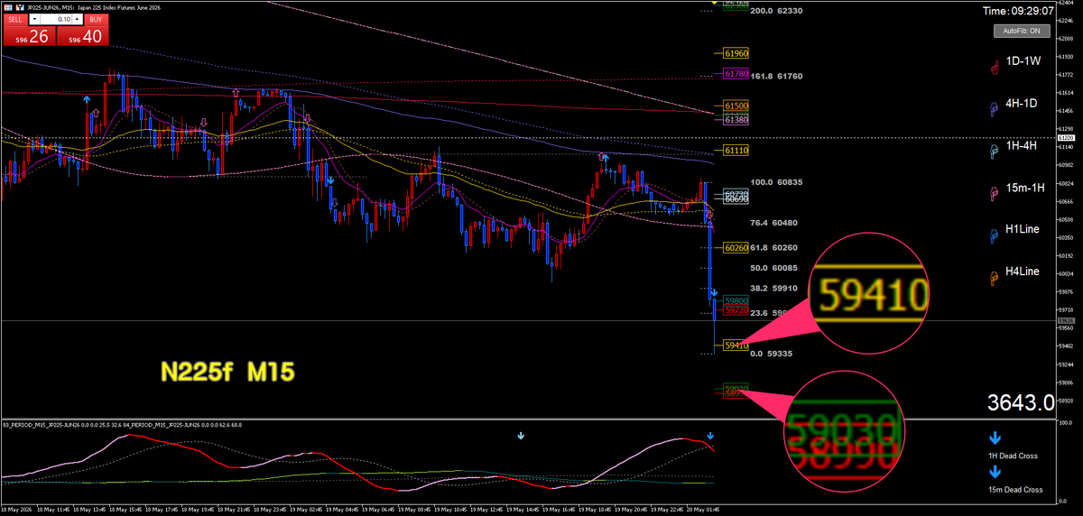 Metatrader5:Scalper-Nikkei【日経225先物】Scalper-FX【ドル円】 tweet media