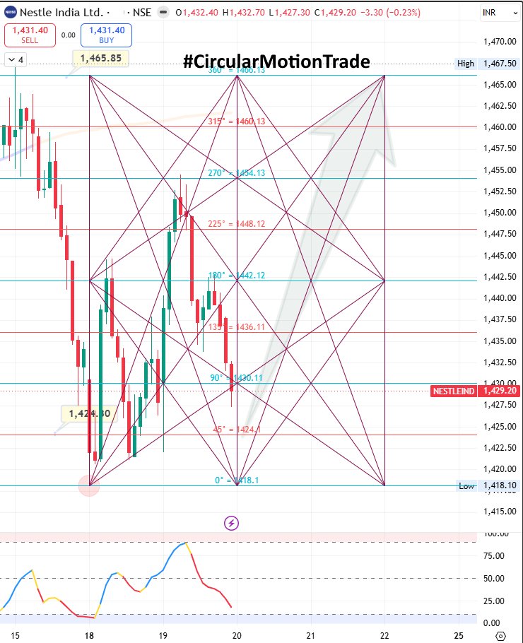 retailinvestor1's tweet photo. 🔼#NESTLEIND Spot Buy Setup As Per #CircularMotionTrade
⭐️ Join Our Telegram Channel 👇
https://t.co/Lanva0Km4U
Last Close : 1429.20 , Buy Dip Till 1424 For The Target 1465
#Gann #Sq9 #Nifty #BankNifty https://t.co/rZUswKP3do