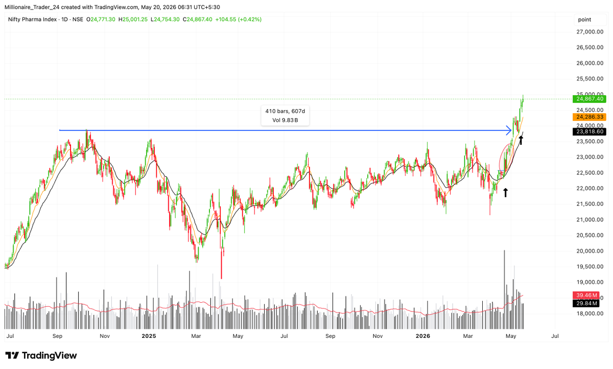 subu_thetrader's tweet photo. #Pharma Space
→ There is good feedback coming from pharma names, although many of them are still volatile in nature.
→ But for the last 1–2 months, the sector has consistently shown strong price + volume action despite the volatility.
→ Currently tracking the liquid and cleaner movers where the action is more structured and participation is visible.
#Pharma #SwingTrading #sectoranalysis