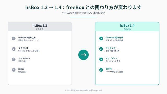 hoscm2025's tweet photo. hsBox1.4、開発進行中です。

ボタン1つで、freeBoxがあなたのhsBoxに。
ライセンス登録なしでも使えるようになります。

ベースOSの入れ替えから始めた、この1ヶ月の進捗をまとめました。

▼詳しくは
https://t.co/sL87BBBO6N

#hsBox #freeBox #スマートホーム https://t.co/kZZacppKEU