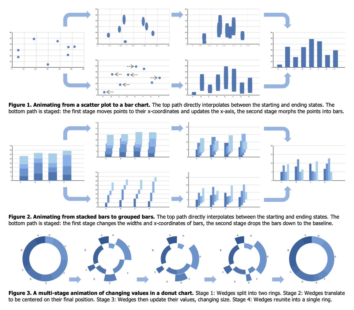 observablehq's tweet photo. This resembles some of the transition diagrams in @jeffrey_heer’s classic “Animated Transitions in Statistical Data Graphics” https://t.co/n2XJuSmSju, but makes the diagram itself an interface for constructing the chart. https://t.co/K0Wi6XRujz