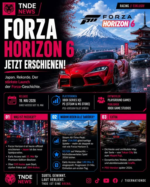 TigerNationDE's tweet photo. Forza Horizon 6 ist offiziell gestartet — und der Launch scheint komplett zu eskalieren.

Rekordzahlen, starke Reviews und endlich das Japan-Setting, das Fans seit Jahren wollten 📷📷📷 https://t.co/K91IjUYckP