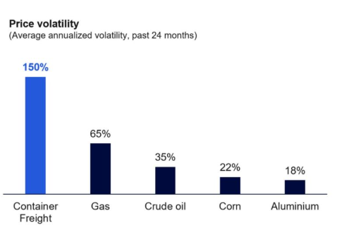 Frad_Group's tweet photo. Container freight annualized volatility over the past 24 months: 150%.
Ocean freight isn’t just volatile — it's over 2× more volatile than the next major commodity, yet still lacks standardized hedging tools.

(ref:NYSHEX)

#FreightVolatility #OceanFreight #InsuranceAgent https://t.co/Lb2o7tGP1i