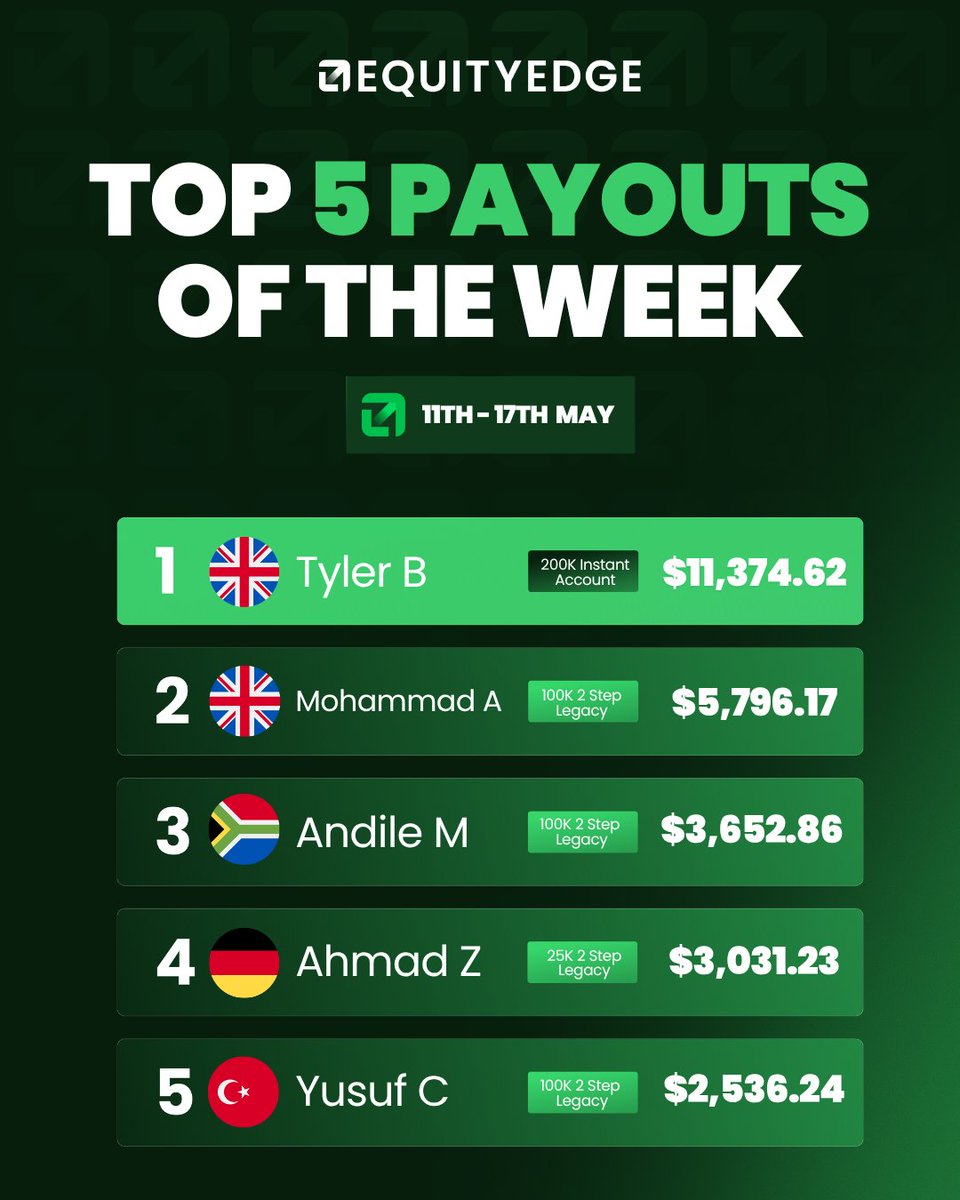 ZararEquityEdge's tweet photo. TOP 5 PAYOUTS, LAST WEEK

Tyler secured 5 figure payout $11374.62 🔥 

Who's gonna be the next?

Join. Trade. Get Paid https://t.co/uze5iiTv0q